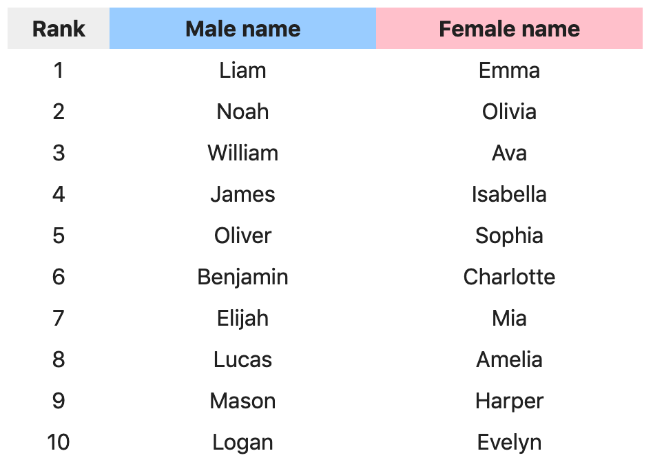 most popular baby names by state